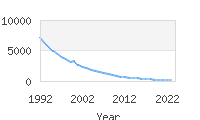 Popular Baby Names - Erica