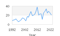 Popular Baby Names - Lazar