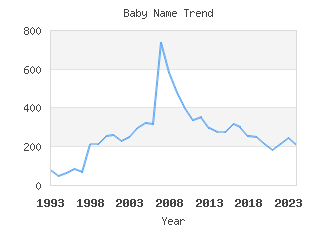 Baby Name Popularity