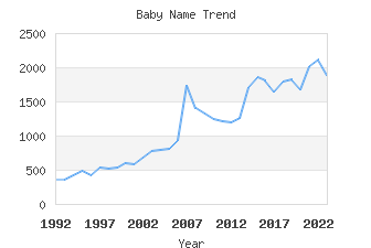 Baby Name Popularity