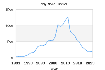 Baby Name Popularity