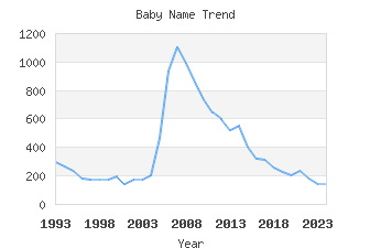 Baby Name Popularity