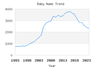 Baby Name Popularity