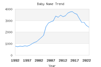 Baby Name Popularity