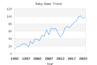 Baby Name Popularity