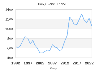 Baby Name Popularity