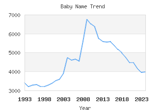 Baby Name Popularity