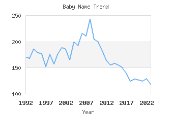 Baby Name Popularity