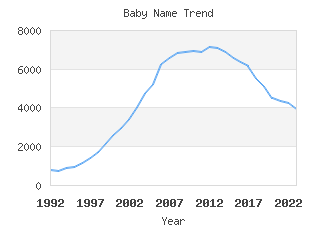 Baby Name Popularity