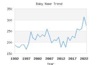 Baby Name Popularity