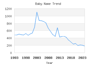 Baby Name Popularity