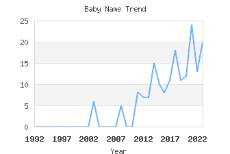 Baby Name Popularity