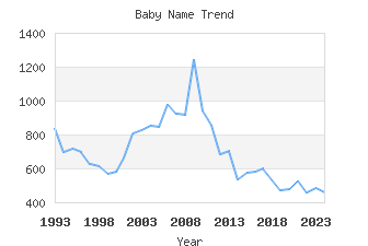 Baby Name Popularity