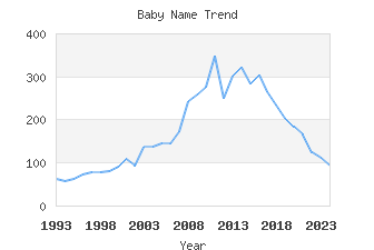 Baby Name Popularity