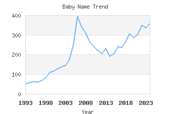 Baby Name Popularity