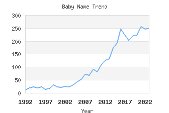 Baby Name Popularity