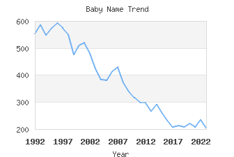 Baby Name Popularity