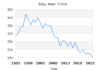 Baby Name Popularity