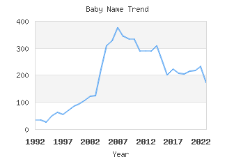 Baby Name Popularity