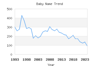 Baby Name Popularity