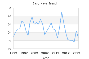 Baby Name Popularity