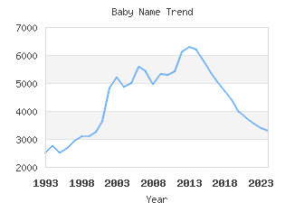 Baby Name Popularity