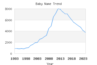 Baby Name Popularity