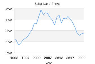 Baby Name Popularity