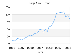 Baby Name Popularity