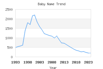 Baby Name Popularity