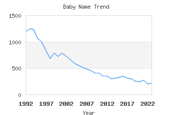 Baby Name Popularity