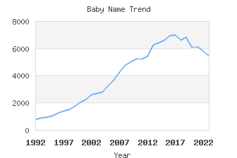 Baby Name Popularity