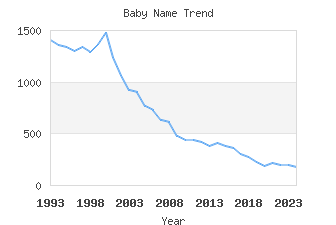 Baby Name Popularity