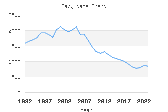 Baby Name Popularity