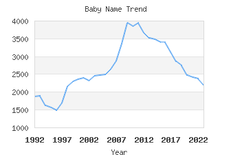 Baby Name Popularity