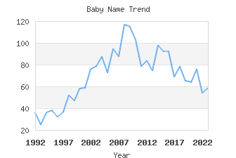 Baby Name Popularity