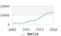 Naming Trend forAmelia 