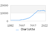 Naming Trend forCharlotte 