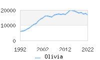 Naming Trend forOlivia 