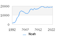 Naming Trend forNoah 