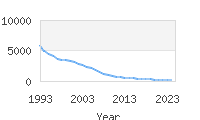 Popular Baby Names - Lindsey