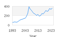 Popular Baby Names - Valery