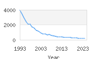 Popular Baby Names - Cory